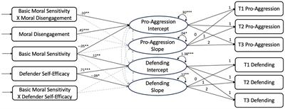 Basic moral sensitivity, moral disengagement, and defender self-efficacy as predictors of students’ self-reported bystander behaviors over a school year: a growth curve analysis